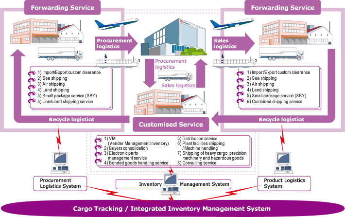 logistics